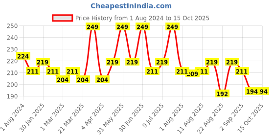 myntra.com Hilary Rhoda Pro Matte Non-Transfer Lipstick -2g-Rust hilary rhoda Price History Graph from 1 Aug 2024 to 15 Oct 2025