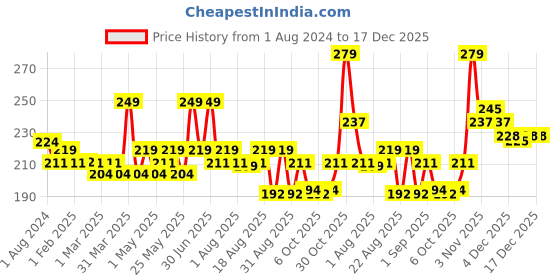 myntra.com Hilary Rhoda Pro Matte Non-Transfer Lipstick - 2g- Wild Orchid hilary rhoda Price History Graph from 1 Aug 2024 to 17 Dec 2025