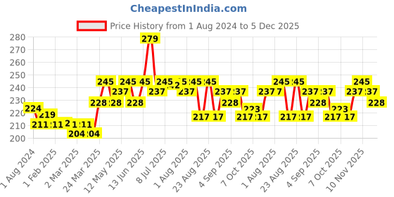 myntra.com Hilary Rhoda Pro Matte Non-Transfer Lipstick- 2g- Wine Rouge hilary rhoda Price History Graph from 1 Aug 2024 to 5 Dec 2025