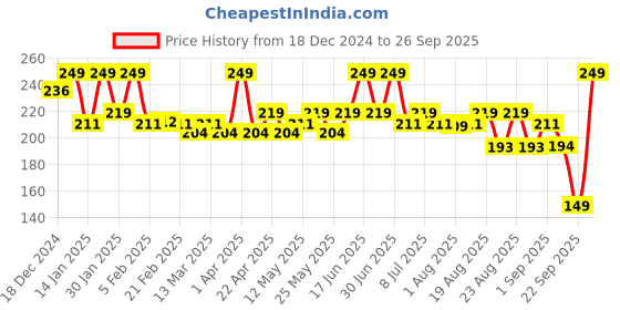 myntra.com Hilary Rhoda Pro Matte Non Transfer Lipstick -3.5 g - Apricot Brown - 08 hilary rhoda Price History Graph from 18 Dec 2024 to 26 Sep 2025