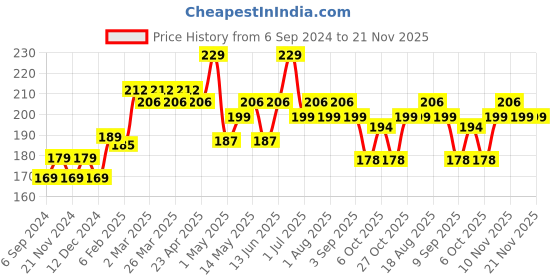myntra.com Hilary Rhoda Quick Highly Pigmented & Dewy Finish Blush-20ml-Peach Blossom-01 hilary rhoda Price History Graph from 6 Sep 2024 to 21 Nov 2025