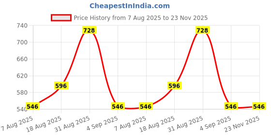 myntra.com Hilary Rhoda Set Of 2 Bake Out Loose Powder 10g & High Definition Liquid Foundation 33ml hilary rhoda Price History Graph from 7 Aug 2025 to 23 Nov 2025
