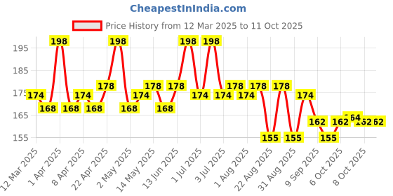 myntra.com Hilary Rhoda Set Of 2 Colour Splash Lip Balm With SPF-15 - 3g Each- Shade -03 hilary rhoda Price History Graph from 12 Mar 2025 to 11 Oct 2025