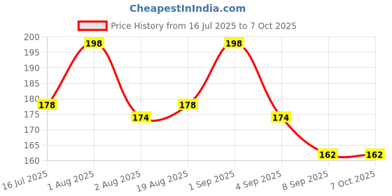 myntra.com Hilary Rhoda Set Of 2 Ever Mine Liquid Sindoor - 4 ml Each - My Red hilary rhoda Price History Graph from 16 Jul 2025 to 6 Oct 2025