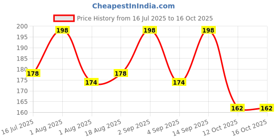 myntra.com Hilary Rhoda Set Of 2 Ever Mine Liquid Sindoor - 4 ml Each - Red-Maroon hilary rhoda Price History Graph from 16 Jul 2025 to 15 Oct 2025