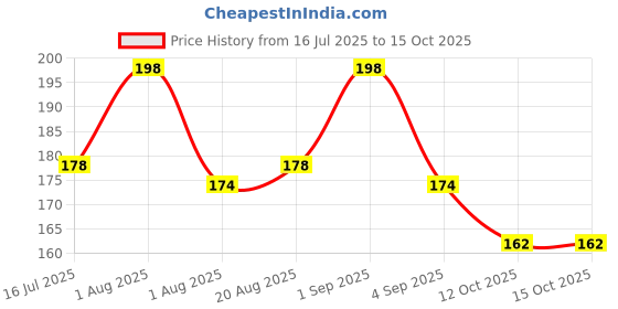 myntra.com Hilary Rhoda Set Of 2 Ever Mine Smudge-Proof Liquid Sindoor - 4 ml Each- My Maroon hilary rhoda Price History Graph from 16 Jul 2025 to 14 Oct 2025