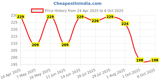 myntra.com Hilary Rhoda Set Of 3 Cucumber Refreshing Sheet Mask- 20 g Each hilary rhoda Price History Graph from 24 Apr 2025 to 6 Oct 2025