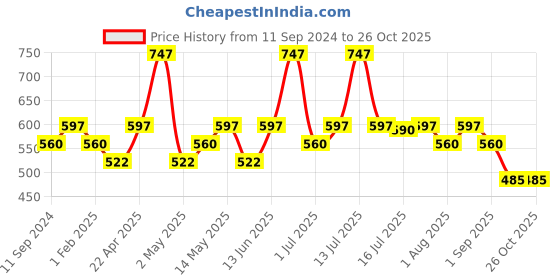 myntra.com Hilary Rhoda Set Of 3 Kissable Candy Combo Retractable Lip Crayon- 3.5g Each 10- 08- 04 hilary rhoda Price History Graph from 11 Sep 2024 to 26 Oct 2025