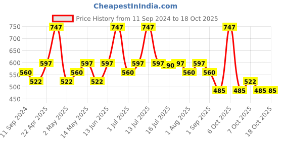 myntra.com Hilary Rhoda Set Of 3 Kissable Matte Lip Crayon-Butter Coffee, Hazel & Chocolate hilary rhoda Price History Graph from 11 Sep 2024 to 18 Oct 2025