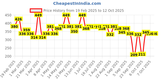 myntra.com Hilary Rhoda Set Of 3 Matte Finish Trio Lipstick- Mauve-Lous Trio- Shade 03 hilary rhoda Price History Graph from 19 Feb 2025 to 12 Oct 2025