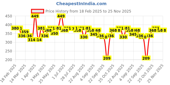 myntra.com Hilary Rhoda Set Of 3 Matte Finish Trio Lipstick- Nude- Mood Trio- Shade 02 hilary rhoda Price History Graph from 18 Feb 2025 to 25 Nov 2025