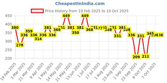 myntra.com Hilary Rhoda Set Of 3 Matte Finish Trio Lipstick- Red- Volution Trio - Shade 01 hilary rhoda Price History Graph from 19 Feb 2025 to 7 Oct 2025