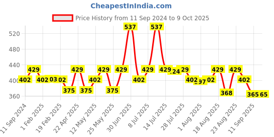 myntra.com Hilary Rhoda Set Of 3 Matte Trap Liquid Lipstick-5ml Each Stop On-Untamed Pink-Major Wine hilary rhoda Price History Graph from 11 Sep 2024 to 9 Oct 2025