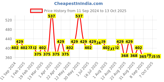myntra.com Hilary Rhoda Set Of 3 Matte Trap Nude Trio Liquid Lipstick-5ml Each- 03-10-13 hilary rhoda Price History Graph from 11 Sep 2024 to 13 Oct 2025