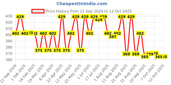 myntra.com Hilary Rhoda Set Of 3 Matte Trap Party Trio Liquid Lipstick- 5ml Each-03-06-07 hilary rhoda Price History Graph from 11 Sep 2024 to 11 Oct 2025
