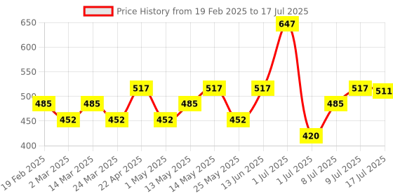 myntra.com Hilary Rhoda Set Of 3 Quick Blush 20 ml, Compact Powder 6 g & Lipstick - 2 g With Pouch hilary rhoda Price History Graph from 19 Feb 2025 to 9 Jul 2025