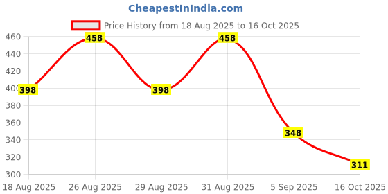 myntra.com Hilary Rhoda Set Of 3 Ultimate Makeup Fixer, Power Of Blur Primer With Pouch hilary rhoda Price History Graph from 18 Aug 2025 to 16 Oct 2025