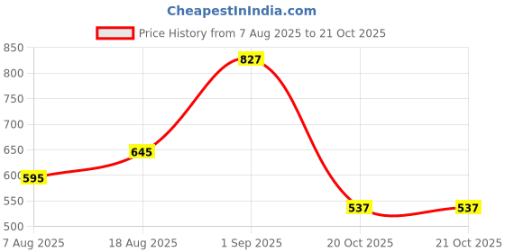myntra.com Hilary Rhoda Set Of 4 BB Foundation, Loose Powder, Power Stay Lipstick With Pouch hilary rhoda Price History Graph from 7 Aug 2025 to 20 Oct 2025