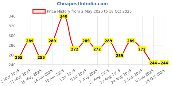 myntra.com Hilary Rhoda Set Of 4 Blueberry -Cucumber -Charcoal -Papaya Sheet Mask- 20 g Each hilary rhoda Price History Graph from 2 May 2025 to 17 Oct 2025