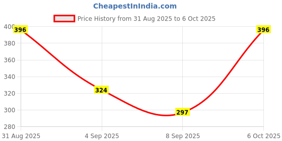 myntra.com Hilary Rhoda Set Of 4 Colour Splash Lip Balm With SPF-15 Vitamin E & Cocoa Butter-3 g Each hilary rhoda Price History Graph from 31 Aug 2025 to 5 Oct 2025