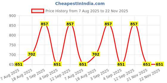 myntra.com Hilary Rhoda Set Of 4 Foundation, Primer, Makeup Fixer With Pouch hilary rhoda Price History Graph from 7 Aug 2025 to 22 Nov 2025