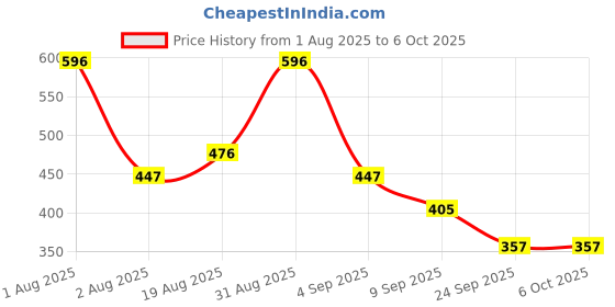 myntra.com Hilary Rhoda Set of 4 Juicy Punch Non-Greasy & Soft Finish Lip Gloss Oil - 3.4 ml each hilary rhoda Price History Graph from 1 Aug 2025 to 5 Oct 2025