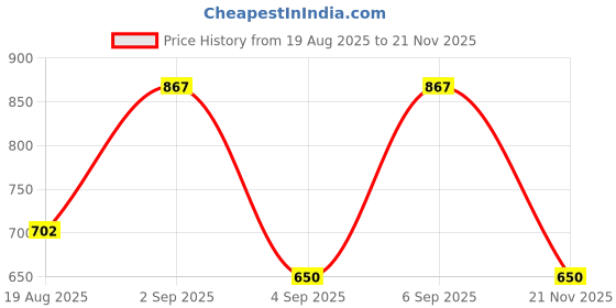 myntra.com Hilary Rhoda Set Of 4 Makeup Gift Set - CO58 hilary rhoda Price History Graph from 19 Aug 2025 to 21 Nov 2025