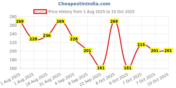myntra.com Hilary Rhoda Set Of 4 Secret Lip Lock Lip Balm - 2.6 g Each hilary rhoda Price History Graph from 1 Aug 2025 to 9 Oct 2025