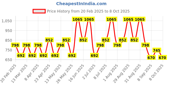 myntra.com Hilary Rhoda Set Of 5 Kajal, Mascara, Lipstick, Eyeshadow Palette & Blush With Pouch hilary rhoda Price History Graph from 20 Feb 2025 to 8 Oct 2025
