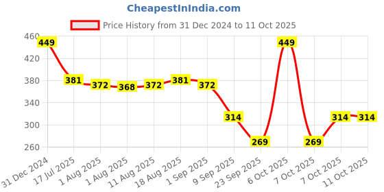 myntra.com Hilary Rhoda Set Of 6 Matte Minis Liquid Lipstick- 1.2ml Each hilary rhoda Price History Graph from 31 Dec 2024 to 10 Oct 2025