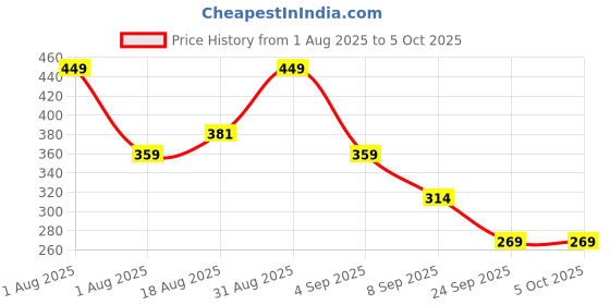 myntra.com Hilary Rhoda Set Of 6 Trap Of Matte Mini Lipstick 1.5 g Each - Shade 01-02-03-04-05-06 hilary rhoda Price History Graph from 1 Aug 2025 to 5 Oct 2025