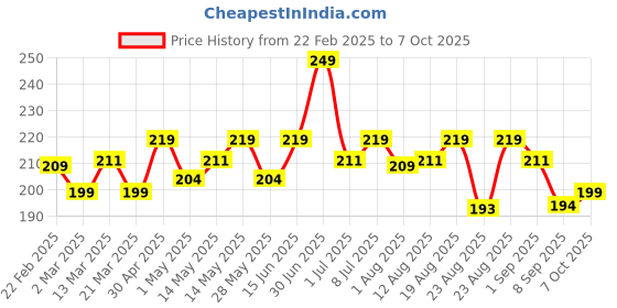 myntra.com Hilary Rhoda Shimmer Bricks Highlighter Palette-Shade- 03 hilary rhoda Price History Graph from 22 Feb 2025 to 7 Oct 2025