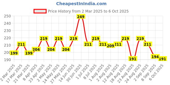 myntra.com Hilary Rhoda Shimmer Bricks Highlighter Palette-Shade- 04 hilary rhoda Price History Graph from 2 Mar 2025 to 6 Oct 2025