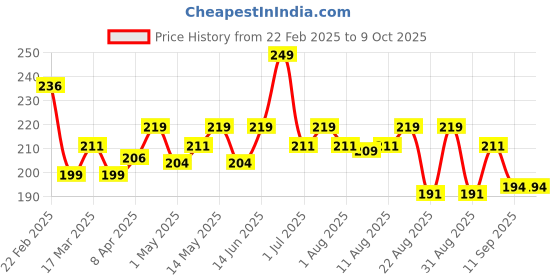 myntra.com Hilary Rhoda Shimmer Bricks Highlighter Palette-Shade- 06 hilary rhoda Price History Graph from 22 Feb 2025 to 8 Oct 2025