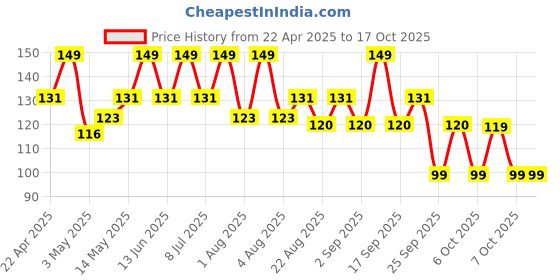 myntra.com Hilary Rhoda Showstopper Eyeliner - 5ml - Bride Gold hilary rhoda Price History Graph from 22 Apr 2025 to 17 Oct 2025