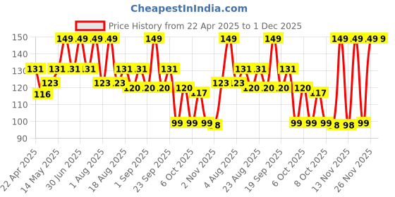 myntra.com Hilary Rhoda Showstopper Eyeliner - 5ml - Sea Shine Blue hilary rhoda Price History Graph from 22 Apr 2025 to 30 Nov 2025