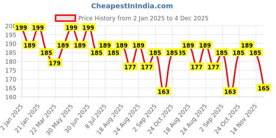 myntra.com Hilary Rhoda Silky Smooth Texture Blush Rush - Poppy Flower 06 - 6g hilary rhoda Price History Graph from 2 Jan 2025 to 4 Dec 2025