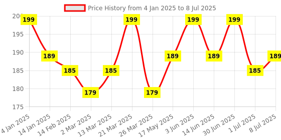 myntra.com Hilary Rhoda Silky Smooth Texture Matte Finish Blush Rush - 6g - Peach Lilly 01 hilary rhoda Price History Graph from 4 Jan 2025 to 8 Jul 2025