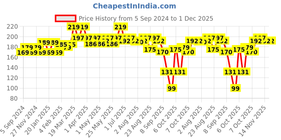 myntra.com Hilary Rhoda Skin Perfecting Matte Finish Compact Powder- 01 Vanilla Creme -6g hilary rhoda Price History Graph from 5 Sep 2024 to 30 Nov 2025