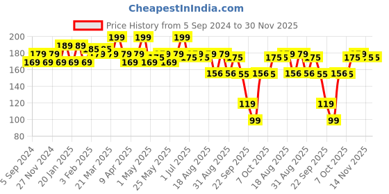 myntra.com Hilary Rhoda Skin Perfecting Matte Finish Compact Powder 6Gm - Caramel Puff hilary rhoda Price History Graph from 5 Sep 2024 to 29 Nov 2025