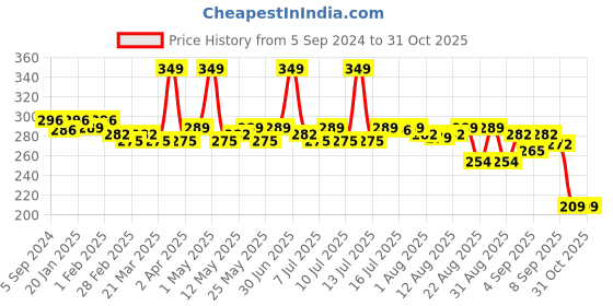 myntra.com Hilary Rhoda Skin Perfecting SPF 15 Foundation-30g-Buff Image-03 hilary rhoda Price History Graph from 5 Sep 2024 to 31 Oct 2025