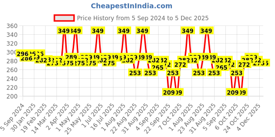 myntra.com Hilary Rhoda Skin Perfecting SPF 15 Foundation-30g-My Ivory-01 hilary rhoda Price History Graph from 5 Sep 2024 to 5 Dec 2025