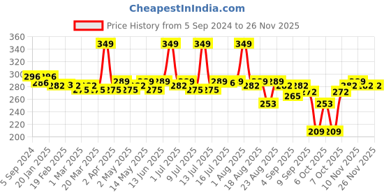 myntra.com Hilary Rhoda Skin Perfecting SPF 15 Foundation-30g-Vanilla-02 hilary rhoda Price History Graph from 5 Sep 2024 to 24 Nov 2025