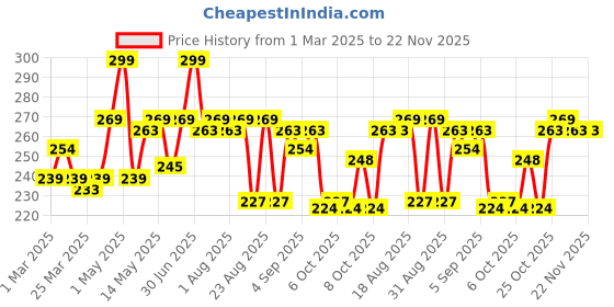 myntra.com Hilary Rhoda Slay All Day Matte Lipstick - Bubblegum 01 hilary rhoda Price History Graph from 1 Mar 2025 to 22 Nov 2025