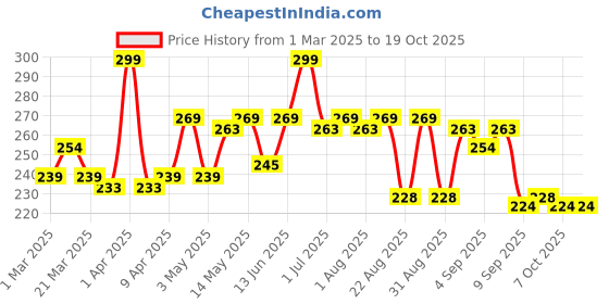 myntra.com Hilary Rhoda Slay All Day Matte Lipstick - Cinnamon 05 hilary rhoda Price History Graph from 1 Mar 2025 to 18 Oct 2025