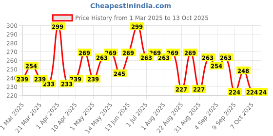 myntra.com Hilary Rhoda Slay All Day Matte Lipstick - Crismon Red 09 hilary rhoda Price History Graph from 1 Mar 2025 to 13 Oct 2025
