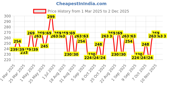 myntra.com Hilary Rhoda Slay All Day Matte Lipstick - Dark Red 11 hilary rhoda Price History Graph from 1 Mar 2025 to 2 Dec 2025