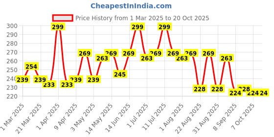 myntra.com Hilary Rhoda Slay All Day Matte Lipstick - Dusty Rose 02 hilary rhoda Price History Graph from 1 Mar 2025 to 18 Oct 2025