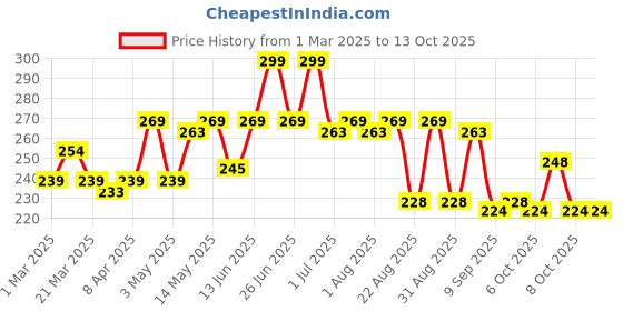 myntra.com Hilary Rhoda Slay All Day Matte Lipstick - Flamingo 08 hilary rhoda Price History Graph from 1 Mar 2025 to 12 Oct 2025