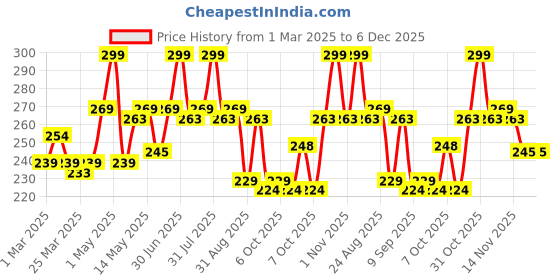 myntra.com Hilary Rhoda Slay All Day Matte Lipstick - Light Nude 03 hilary rhoda Price History Graph from 1 Mar 2025 to 5 Dec 2025
